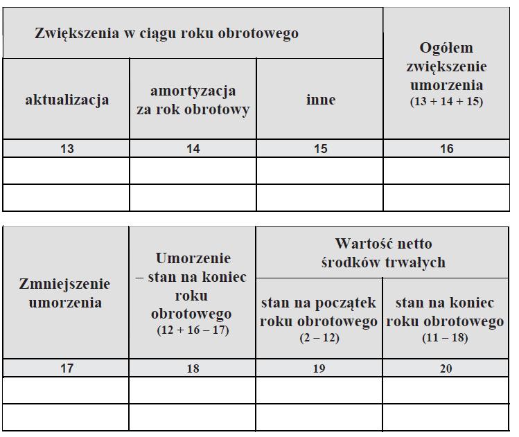 Środki trwałe oraz wartości niematerialne i prawne