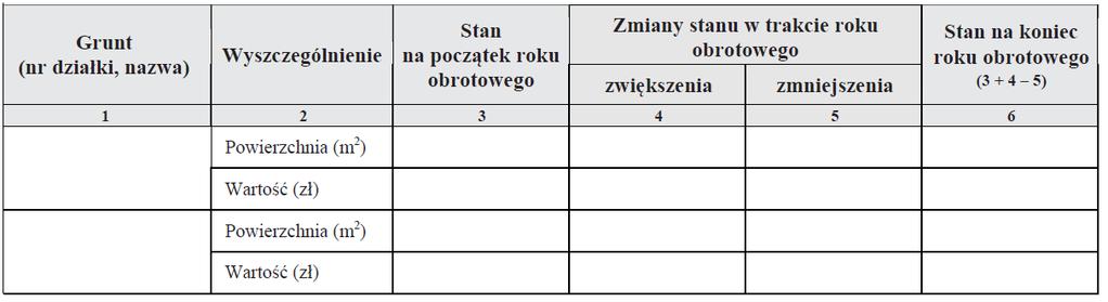 Wartość gruntów użytkowanych wieczyście Jeśli samorządowa jednostka korzysta z prawa wieczystego użytkowania gruntu, ustanowionego na gruntach Skarbu Państwa, albo też mamy do czynienia z sytuacją