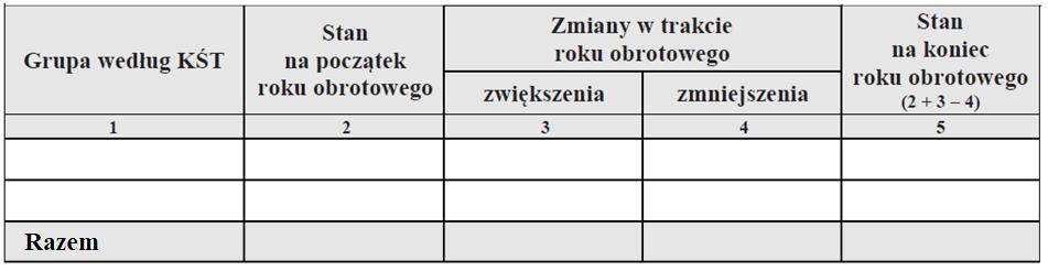 Najem, dzierżawa, inne W kolejnej części informacji dodatkowej należy wykazać wartość nieamortyzowanych lub nieumarzanych przez jednostkę środków trwałych, używanych na