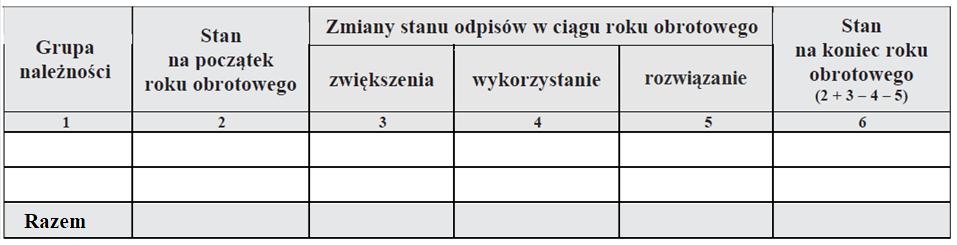 Odpisy aktualizujące należności W tym polu należy także uwzględnić