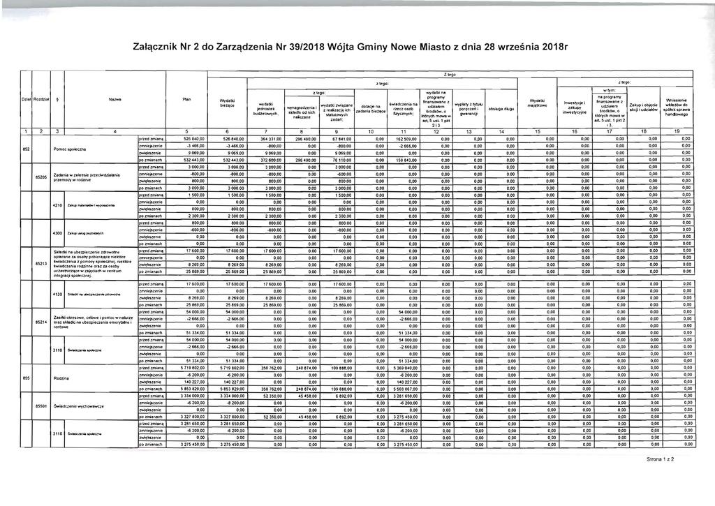 ZafClcznik Nr 2 do ZarzCldzenia Nr 39/2018 W6jta Gminy Nowe Miasto z dnia 28 wrzesnia 2018r Z lego 2 lego: l tego: Z lego: wydatki na wtym: Olial Rozdziaf programy na programy ~ Nazwo Plan Wydatki