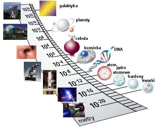Obszar Fizyki Jądrowej Skala rozmiarów: kilkadziesiąt rzędów