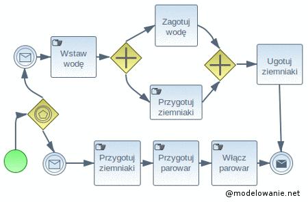 Jakość procesu