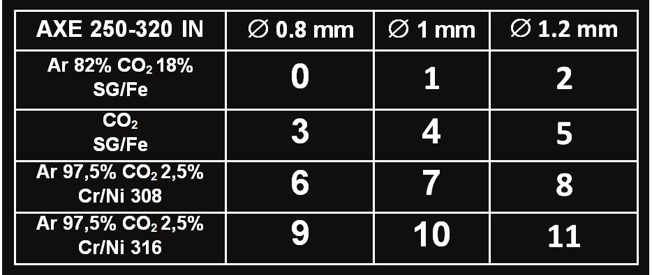 Działanie zdalnego sterowania dla MIG/MAG manualne H1 Pokazuje wartości wybrane przy pomocy przycisku UD. H2 Zwiększa lub zmniejsza parametry wybrane przy pomocy przycisku H3.