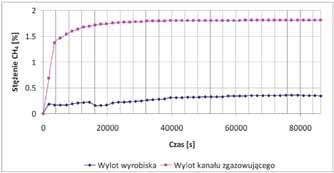 Nr 4 PRZEGLĄD GÓRNICZY 13 Rys. 9. Rozkład zmian stężenia metanu CH 4 na wylocie z wyrobiska oraz z kanału zgazowującego w czasie 86 400 sekund Fig. 9. Changes of methane CH 4 concentration at the outlet of the mine excavation and at the outlet of the gasification channel in time interval of 86 400 seconds Rys.