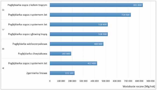 Nr 4 PRZEGLĄD GÓRNICZY 67 Tabela 6. Zestawienie wyników analizy wydajności i kosztów eksploatacji rozpatrywanych czterech złóż (Jacaszek 2015) Table 6.