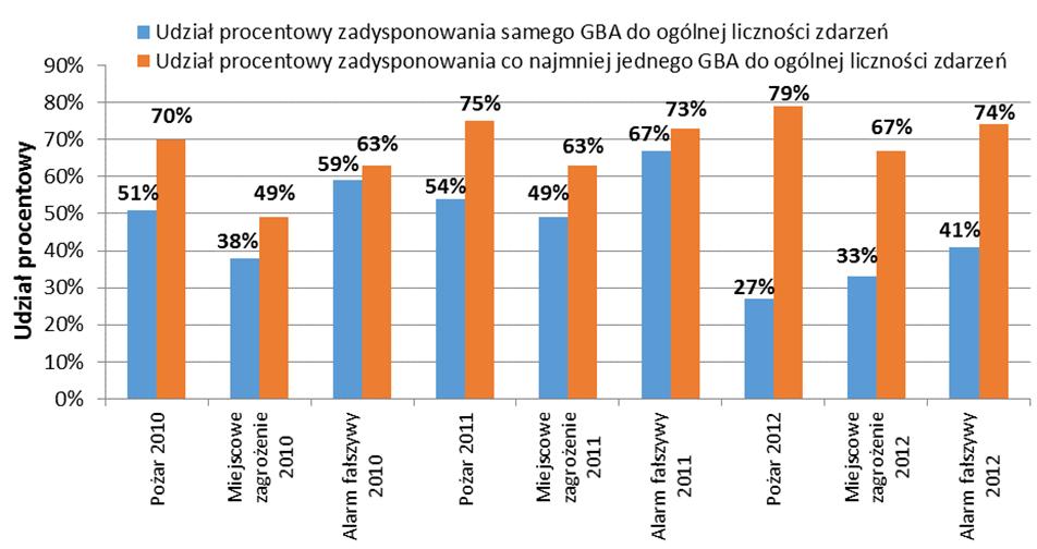 Wykres 1. Udział procentowy wyjazdów samego i co najmniej jednego GBA do ogólnej liczności zdarzeń Na podstawie danych umieszczonych w tabeli (tab. 2) sporządzono wykres (wyk.