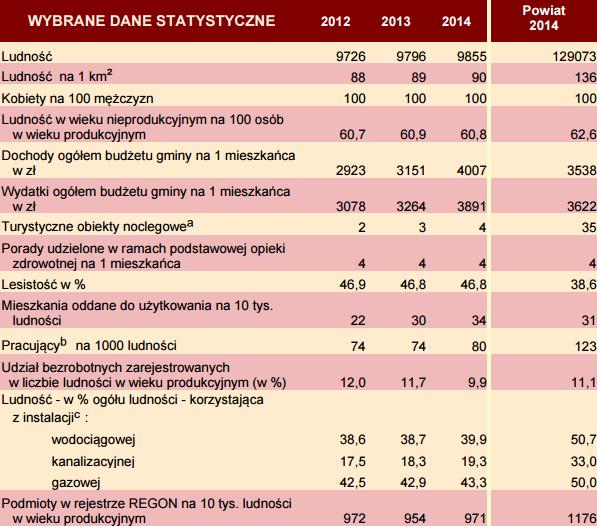 C. Sfera społeczna Gmina Dobra podobnie jak wiele gmin powiatu limanowskiego, a także sądeckiego i gorlickiego, posiadające wspólne, subregionalne determinanty rozwoju (ukształtowanie terenu, zasoby