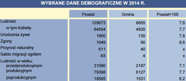 Wskaźniki obrazujące stosunek mieszkańców w wieku nieprodukcyjnym do produkcyjnego jest również stabilny.