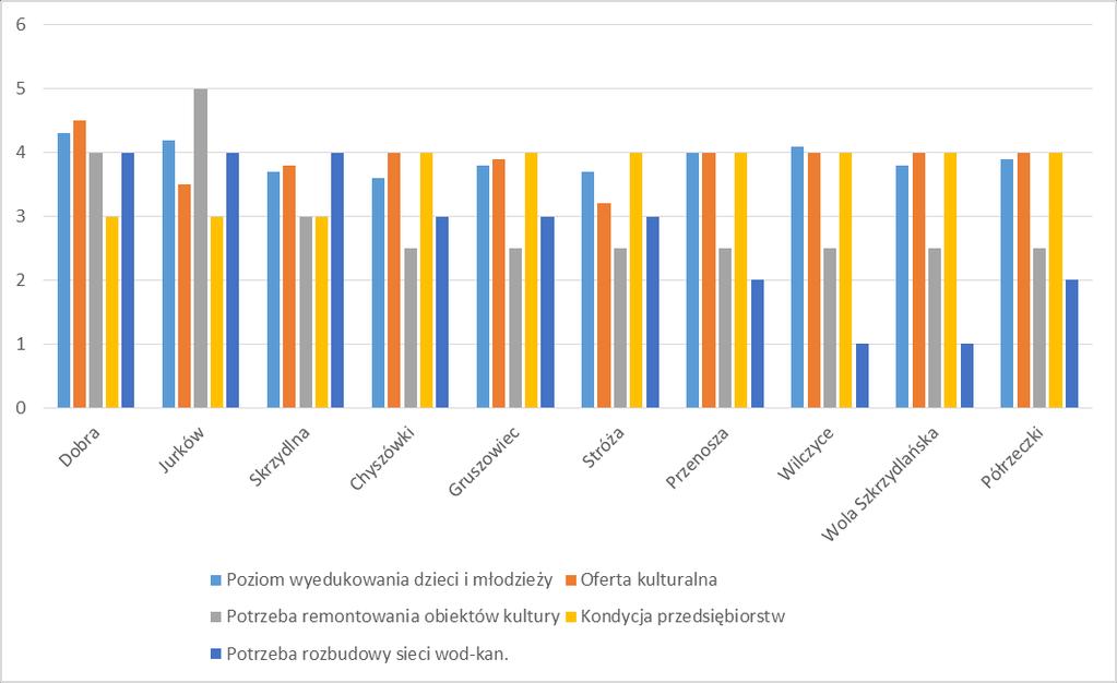 Edukacja 3,32 Kultura, zabytki 3,32 Sport i rekreacja 4,14 Źródło: opracowanie własne Rys. 6.