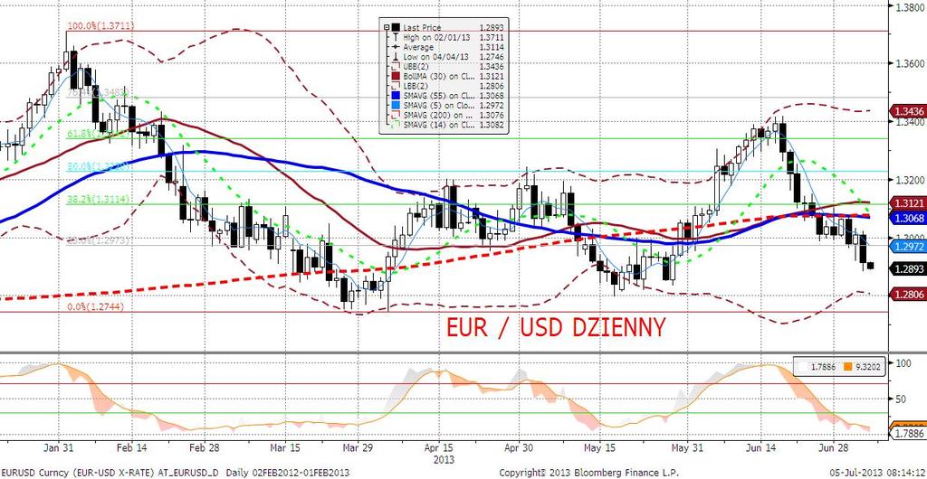 EURUSD fundamentalnie EURUSD niżej, tym razem nie tylko z powodu umocnienia dolara, ale również z powodu osłabienia euro.