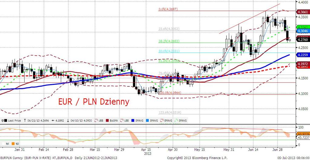 EURPLN fundamentalnie Złoty mocniejszy, tym razem zadecydowały czynniki zewnętrzne w postaci konferencji EBC i zobowiazania do utrzymywania stóp procentowych na niskim poziomie przez