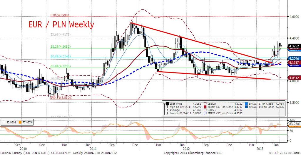 EURPLN technicznie EURPLN dotarł w dniu wczorajszym do strefy silnych wsparć - na dziennym odbił się od FIBO 38,2% liczonego od maksimów tego miesiaca, na 4H dotarł do MA200 i dolnej