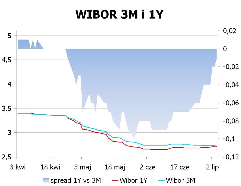 IRS BID ASK depo BID ASK Fixing NBP 1Y 2.71 2.75 ON 2.2 2.7 EUR/PLN 4.3213 2Y 3.025 3.08 1M 2.4 2.6 USD/PLN 3.3246 3Y 3.25 3.30 3M 2.5 2.7 CHF/PLN 3.5048 4Y 3.4 3.45 5Y 3.515 3.