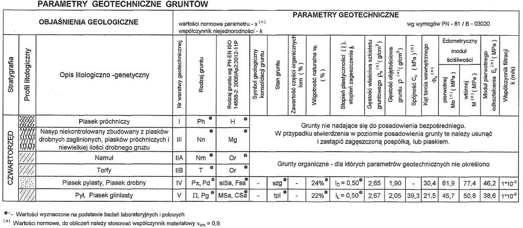 Parametry geotechniczne podłoża gruntowego/tworzywa gruntowo-cementowego powstałego w trakcie wzmocnienia podłoża należy określić podczas pac geotechnicznych. 9.