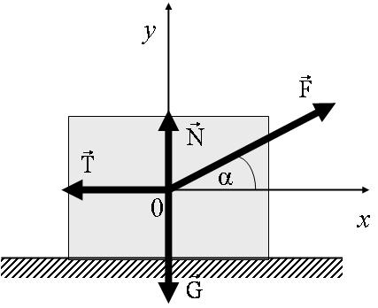 Przykład 7 Znaleźć równanie ruchu skrzyni o masie m, poruszającej się po poziomej powierzchni na skutek działania siły o wartości F, nachylonej pod kątem α do
