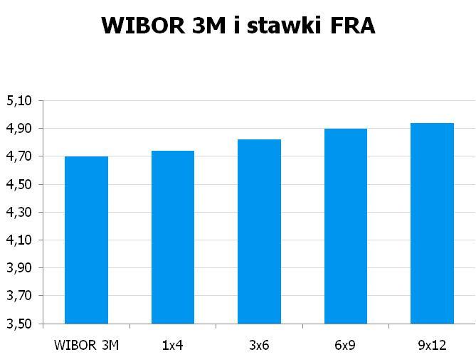 90 USD/PLN 2.8420 10Y 5.2402 5.29 9x12 4.91 4.94 CHF/PLN 3.4890 UWAGA!