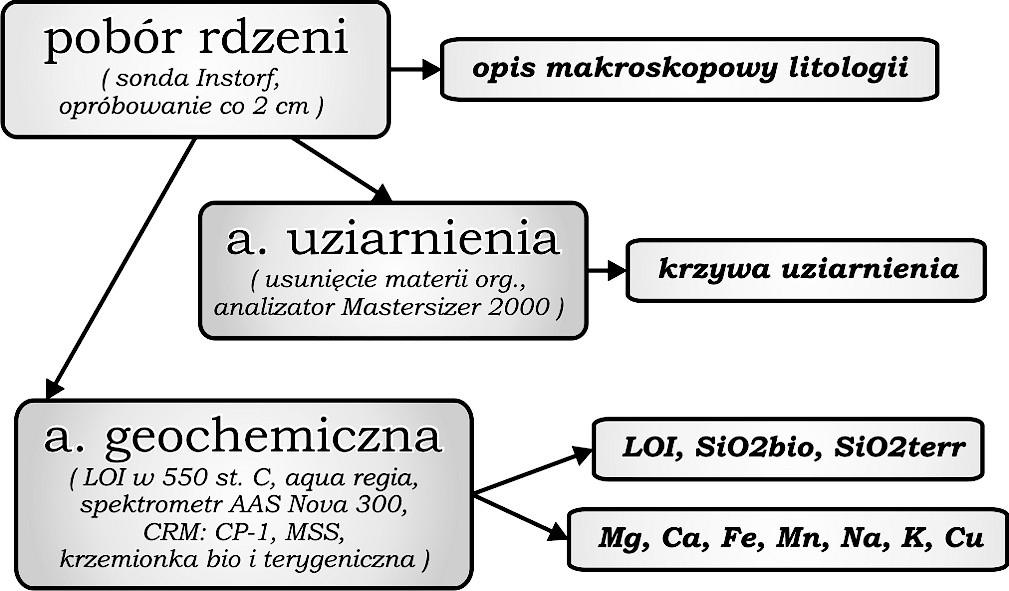 3. Obszar badań W celu zbadania obecności w zapisie sedymentologicznym wpływu zalewów sztormowych wybrano teren delty wstecznej Łupawy na odcinku między jeziorem Gardno a miejscowością Rowy (Rycina