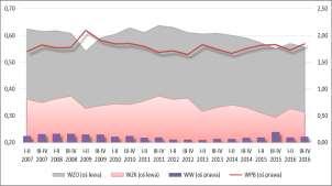 niskiego poziomu (111) w II p. 2015 r. do poziomu zbliżonego do wysokiego (195) w II p. 2016 r. Prognoza na dwa najbliższe półrocza 2017 r.