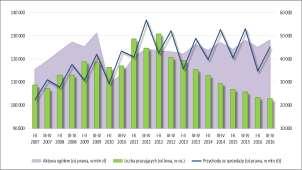 792 osób (zmniejszenie r/r o 2,75%) z systematyczną od dziesięciu półroczy tendencją znaczącego zmniejszania się liczby pracujących i nieznacznym zmniejszeniem liczby przedsiębiorstw. W II p. 2016 r.