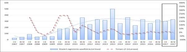 Rysunek 53 Stopień zagrożenia upadłością oraz podstawowe charakterystyki i wskaźniki finansowe przedsiębiorstw (I p. 2007 r. II p. 2016 r.