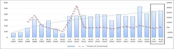 cyklu zapasów obserwowana jest trwała tendencja zmniejszania od I p. 2012 r. Natomiast w całym okresie analizy obserwowany jest trwały trend wzrostowy cyklu należności.