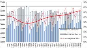Zbiorowość średnich przedsiębiorstw produkcyjnych w IV kw. 2016 r. tworzyło 6.499 podmiotów, w tym 5.