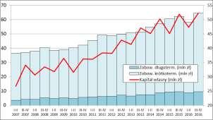 15 Podstawowe charakterystyki małych przedsiębiorstw handlowych (I p. 2007 r. II p. 2016 r.