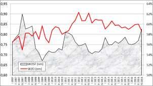 Rysunek A. 20 Podstawowe wskaźniki finansowe dużych przedsiębiorstw handlowych (I p. 2007 r. II p. 2016 r.