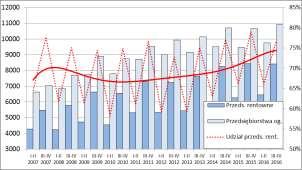Zbiorowość małych przedsiębiorstw usługowych w II p. 2016 r. tworzyło 10.931 podmiotów, w tym 8.
