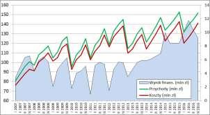 wzrosty wyniku finansowego od 2013 r. (rys. A.23). Rysunek A.