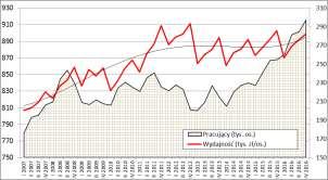 zatrzymanej w ostatnim roku. Wydajność pracy jest relatywnie stabilna od 2012 r., natomiast od 2014 r.