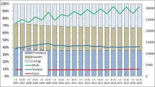 1.4. ZBIOROWOŚĆ PRZEDSIĘBIORSTW, ICH POTENCJAŁ I WYNIKI FINANSOWE Analizowaną zbiorowość przedsiębiorstw w II p. 2016 r. tworzy 47.154 podmiotów (30.762 małych, 13.175 średnich i 3.