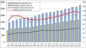 w majątku ogółem z 39,0% do 38,5% (I p. 2007 r. II p. 2016 r.).