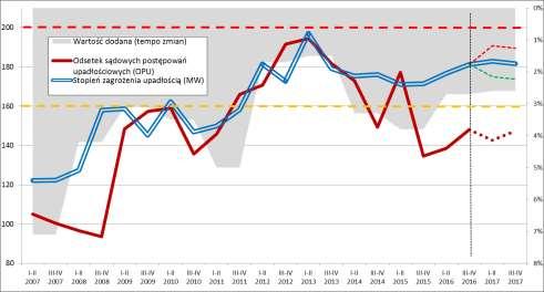 Empiryczną weryfikacją oceny zmian ogólnej kondycji analizowanego sektora przedsiębiorstw wyrażonej miarą stopnia zagrożenia upadłością (MW), jest analiza porównawcza względem kształtowania się