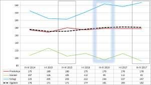 Tylko działalność handlowa zaznaczyła się w II p. 2016 r. spadkiem zagrożenia, zarówno r/r, jak i okres do okresu (odpowiednio: 9,5% i 15,2%. (tab. 3). Tabela 3.