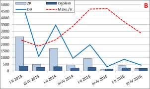 Rysunek 22. Statystyki opisowe stopnia zagrożenia upadłością przedsiębiorstw budowlanych (sekcja F) w okresie I p. 2013 r. II p. 2016 r.