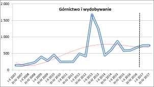 Rysunek 29. Kształtowanie się stopnia zagrożenia upadłością przedsiębiorstw w okresie I p. 2007 r. II p. 2017 r.