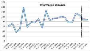 kwartałach). Wśród rodzajów działalności tylko handel odnotował poprawę sytuacji w IV kw. 2016 r.