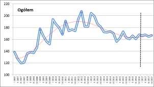 Rysunek 31. Kształtowanie się stopnia zagrożenia upadłością przedsiębiorstw w okresie I kw. 2007 r. IV kw. 2017 r.