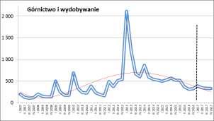 Rysunek 33. Kształtowanie się stopnia zagrożenia upadłością przedsiębiorstw w okresie I kw. 2007 r.