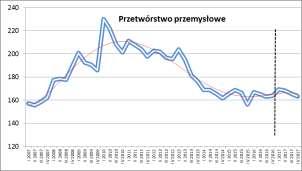 według wybranych sekcji PKD (działów GN) przedsiębiorstwa średnie (scenariusz neutralny) Uwagi: