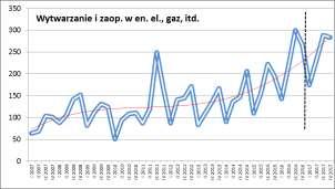Pozytywne zmiany nastąpiły w budownictwie, w którym od kulminacji zagrożenia w I kw. 2013 r.