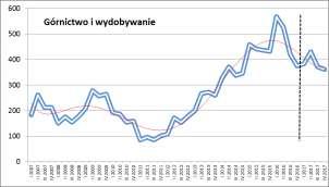 Rysunek 37. Kształtowanie się stopnia zagrożenia upadłością przedsiębiorstw w okresie I kw. 2007 r. IV kw. 2017 r.