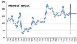 Prognoza przewiduje na kolejne cztery kwartały 2017 r. pewien wzrost zagrożenia o +3,5% r/r.