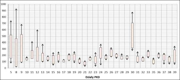 Rysunek 38 Statystyki opisowe stopnia zagrożenia upadłością przedsiębiorstw według działów PKD w Polsce okresie I p. 2007 r. II p. 2016 r.
