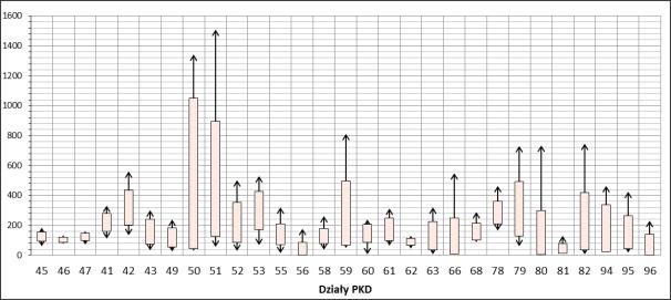 W ramach rodzaju prowadzonej działalności gospodarczej analiza zmian stopnia zagrożenia upadłością w II p. 2016 r. względem II p. 2015 r. pozwala na sformułowanie wniosków (por. tab.
