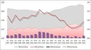 I p. 2014 r. wartości majątku (-5,61% r/r) i przychodów ze sprzedaży (-8,05%, r/r). Na koniec 2016 r. liczba pracujących w dziale PKD 05 kształtowała się na poziomie 84.371 osób, wartość aktywów 33.