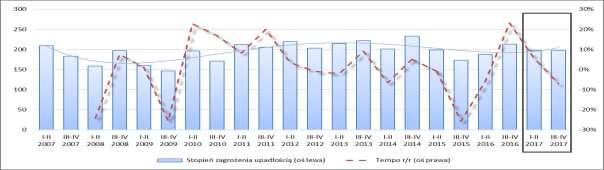 Rysunek 48. Stopień zagrożenia upadłością oraz podstawowe charakterystyki i wskaźniki finansowe przedsiębiorstw (I p. 2007 r. II p. 2016 r.