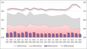 działalność gospodarczą prowadziło 436 przedsiębiorstw (zmniejszenie r/r o 3). Od 2010 r. zarysowana utrzymująca się tendencja wzrostu zatrudnienia, wartości majątku i przychodów ze sprzedaży. W II p.